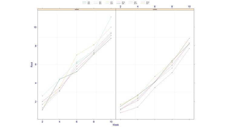 Comprehensive Linear Modeling with R