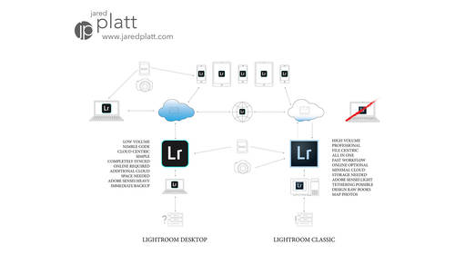 Workflow in Adobe Lightroom